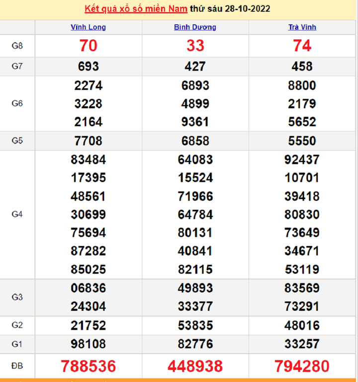 XSMN 29/10/2022 - Kết quả xổ số miền Nam hôm nay 29/10 - 1
