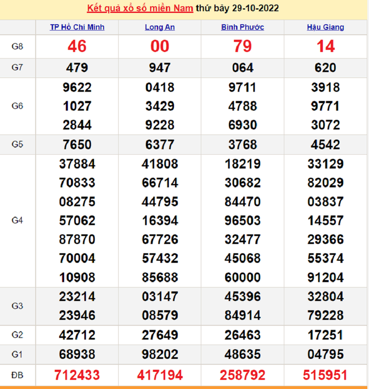 Kết quả XSMN hôm nay 30/10 - Xổ số miền Nam 30/10/2022 - 1