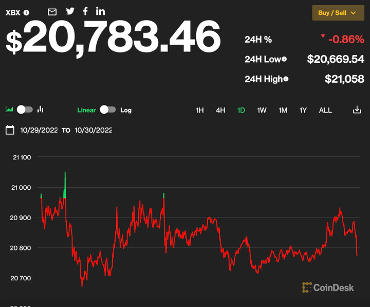 Giá Bitcoin hôm nay 31/10: Giảm nhẹ sau đợt tăng sốc - 1