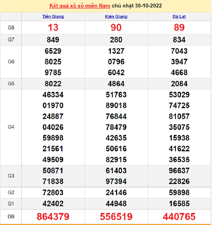 XSMN 31/10 - Trực tiếp kết quả xổ số miền Nam thứ Hai ngày 31/10/2022 - 1