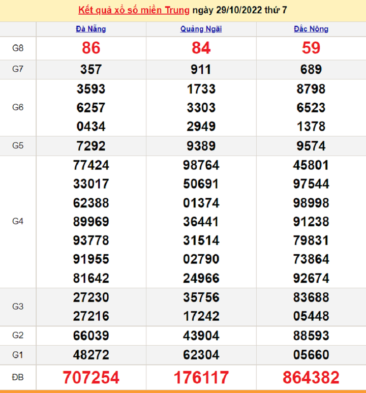 XSMT 31/10 - Trực tiếp kết quả xổ số miền Trung thứ Hai ngày 31/10/2022 - 1