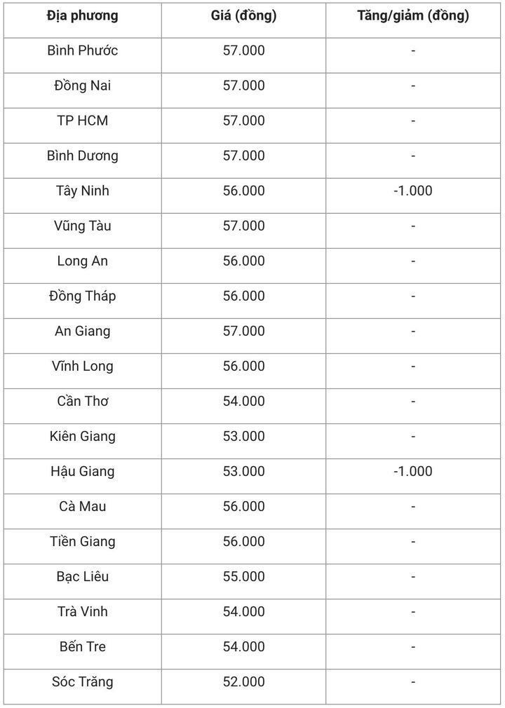 Giá heo hơi hôm nay 1/11: Giảm nhẹ ở một số vùng - 3