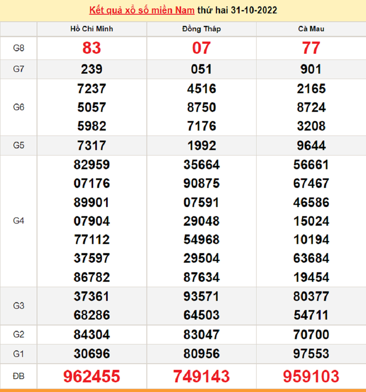 Xổ số miền Nam 1/11 - Kết quả XSMN hôm nay thứ Ba 1/11/2022 - 1