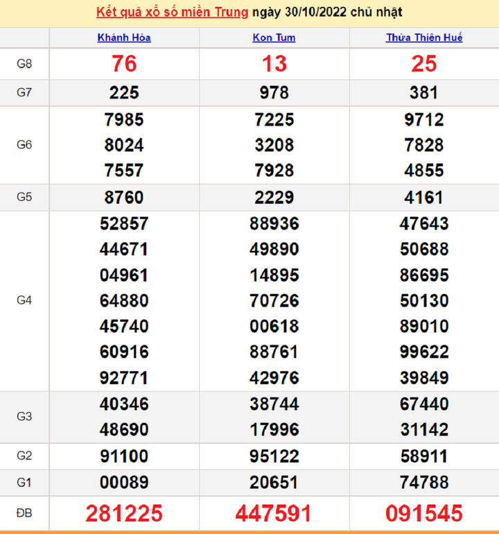 Xổ số miền Trung 1/11 - kết quả XSMT hôm nay thứ Ba 1/11/2022 - 1