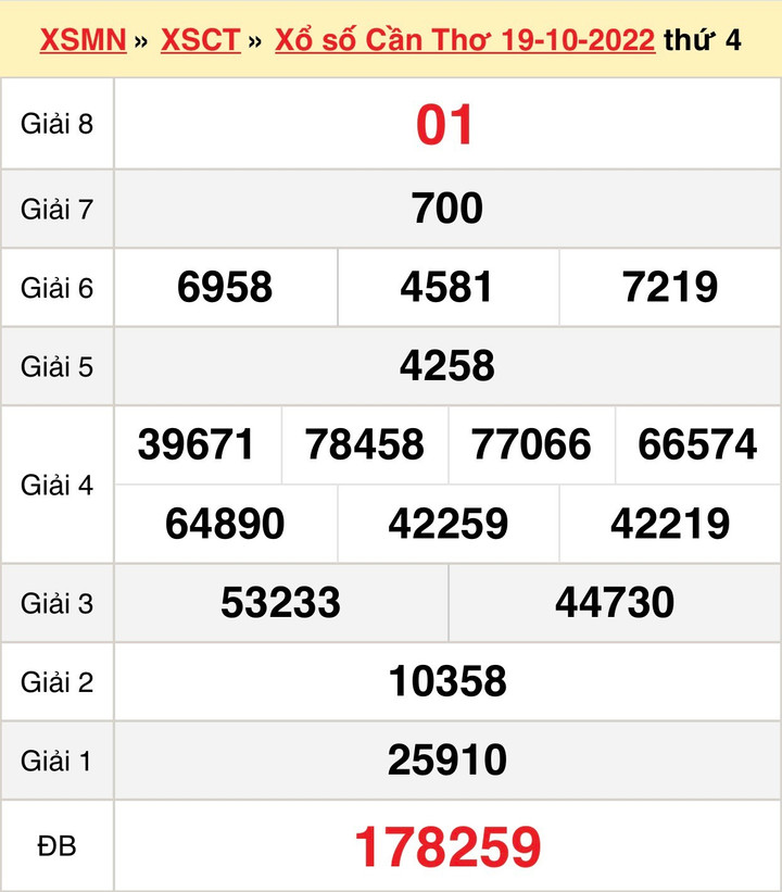 Kết quả XSCT hôm nay thứ Tư 2/11/2022 - Xổ số Cần Thơ 2/11 - 2