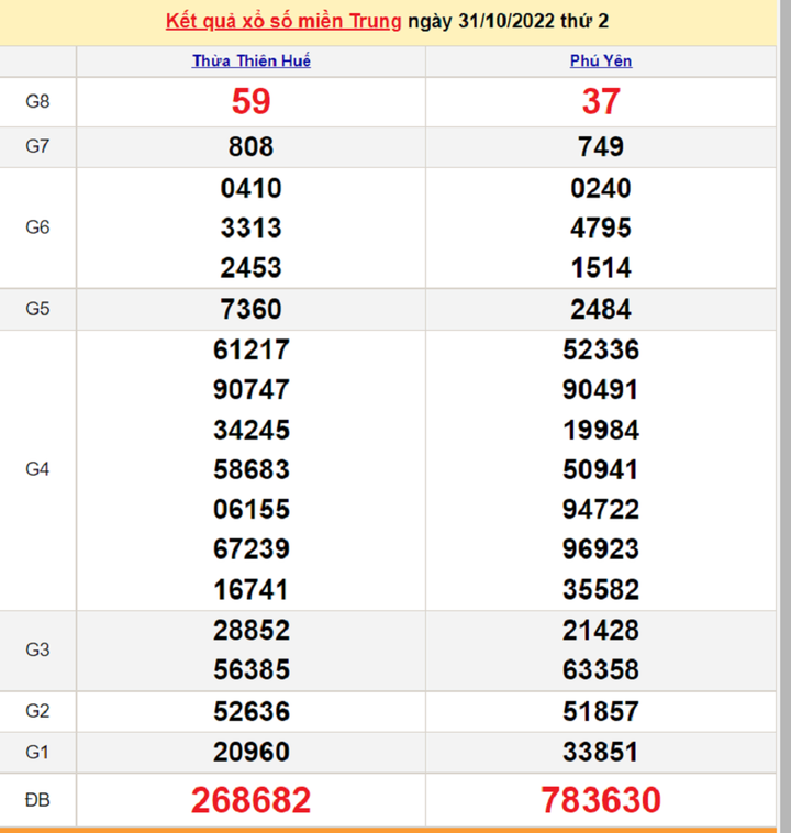 Trực tiếp kết quả xổ số miền Trung thứ Tư 2/11/2022 - XSMT 2/11 - 1