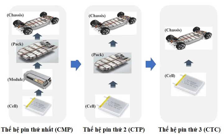 Công nghệ CTC của 'vua pin' CATL giúp xe điện đi xa gấp đôi hiện tại - 1
