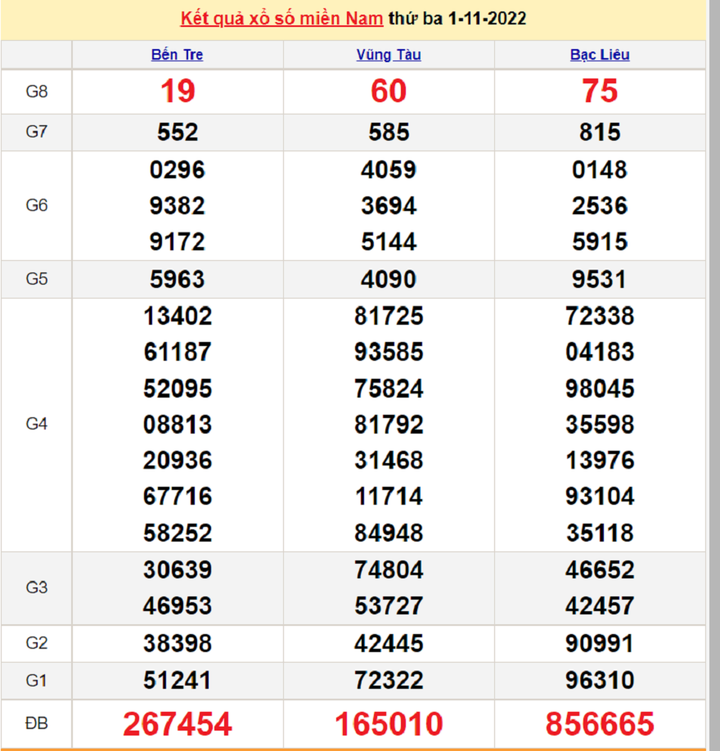 XSMN 3/11/2022 - kết quả xổ số miền Nam hôm nay 3/11 - 2