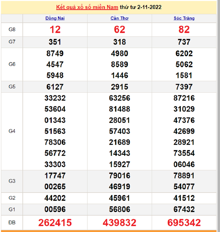 XSMN 3/11/2022 - kết quả xổ số miền Nam hôm nay 3/11 - 1