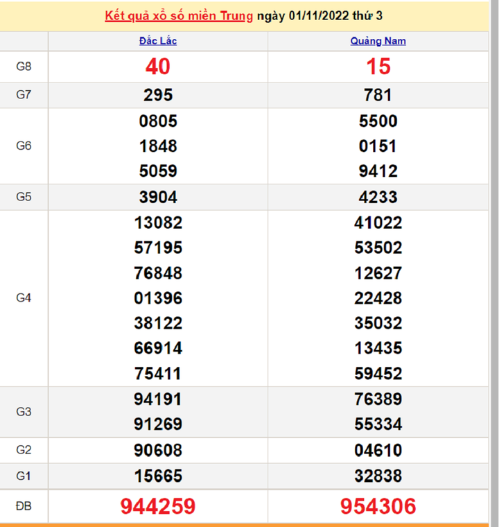 XSMT 3/11/2022 - kết quả xổ số miền Trung hôm nay 3/11 - 1