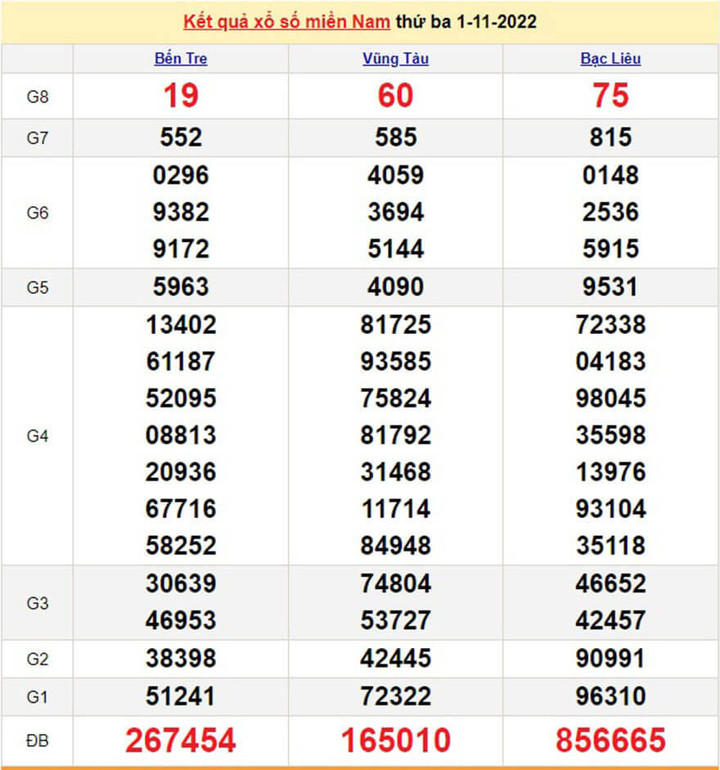 Kết quả xổ số miền Nam thứ 5 - XSMN 3/11 - SXMN 3/11/2022 - 2