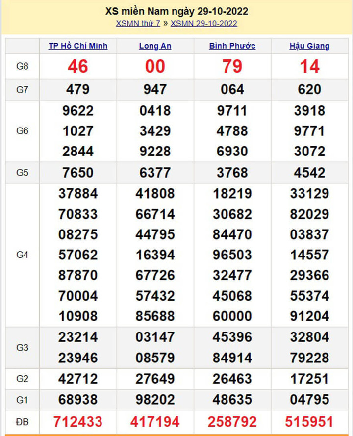 Kết quả xổ số miền Nam thứ 5 - XSMN 3/11 - SXMN 3/11/2022 - 5