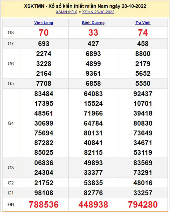 Kết quả xổ số miền Nam thứ 5 - XSMN 3/11 - SXMN 3/11/2022 - 6