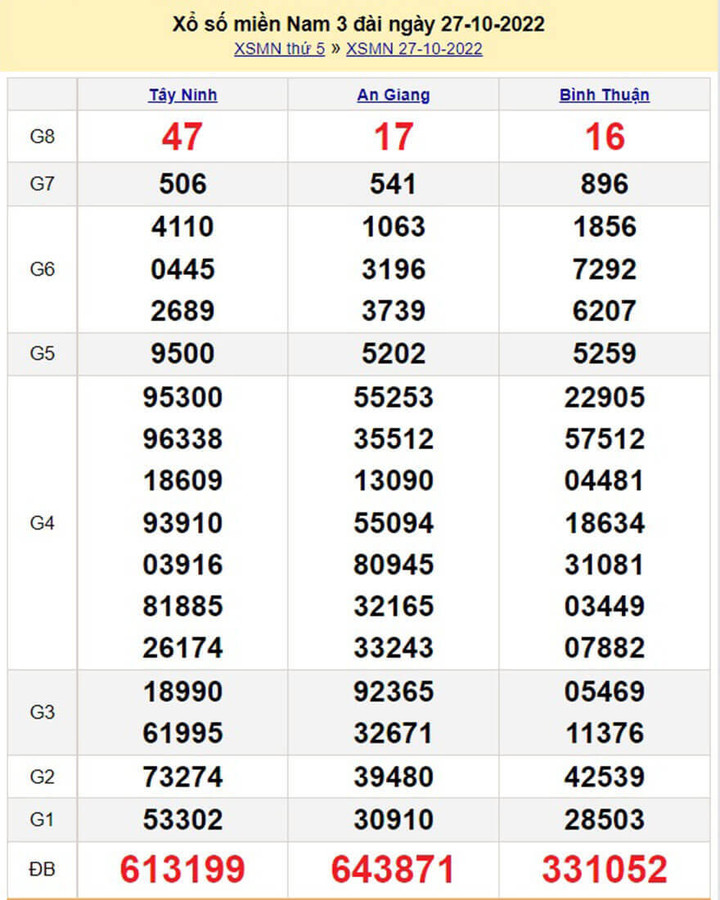 Kết quả xổ số miền Nam thứ 5 - XSMN 3/11 - SXMN 3/11/2022 - 7
