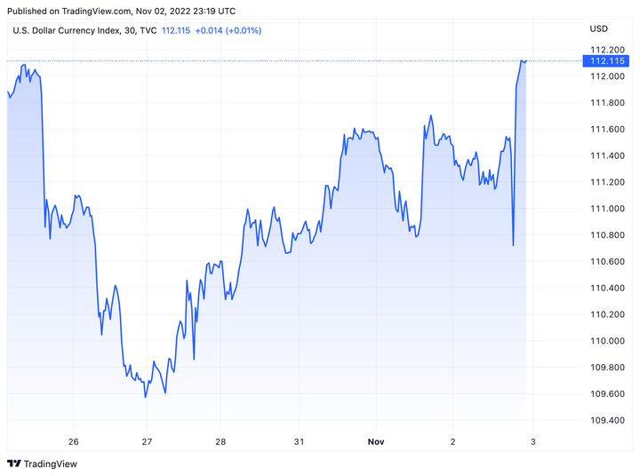 Tỷ giá USD hôm nay 3/11: Fed điều chỉnh lãi suất, USD tăng mạnh - 1
