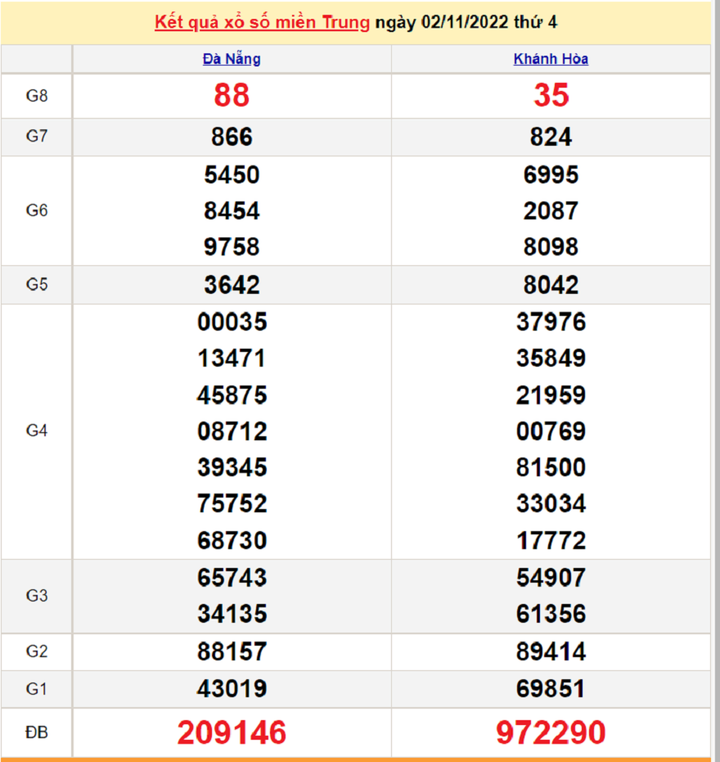 Kết quả XSMT hôm nay 4/11 - Xổ số miền Trung 4/11/2022 - 1