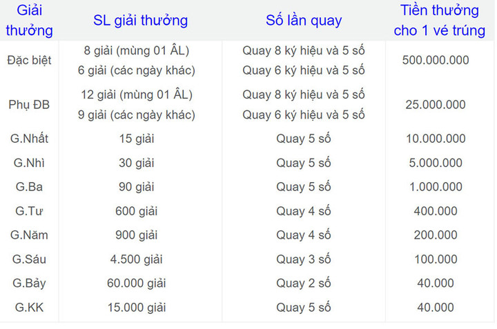 Kết quả xổ số miền Bắc thứ 6 - XSMB 4/11 - SXMB 4/11/2022 - 6