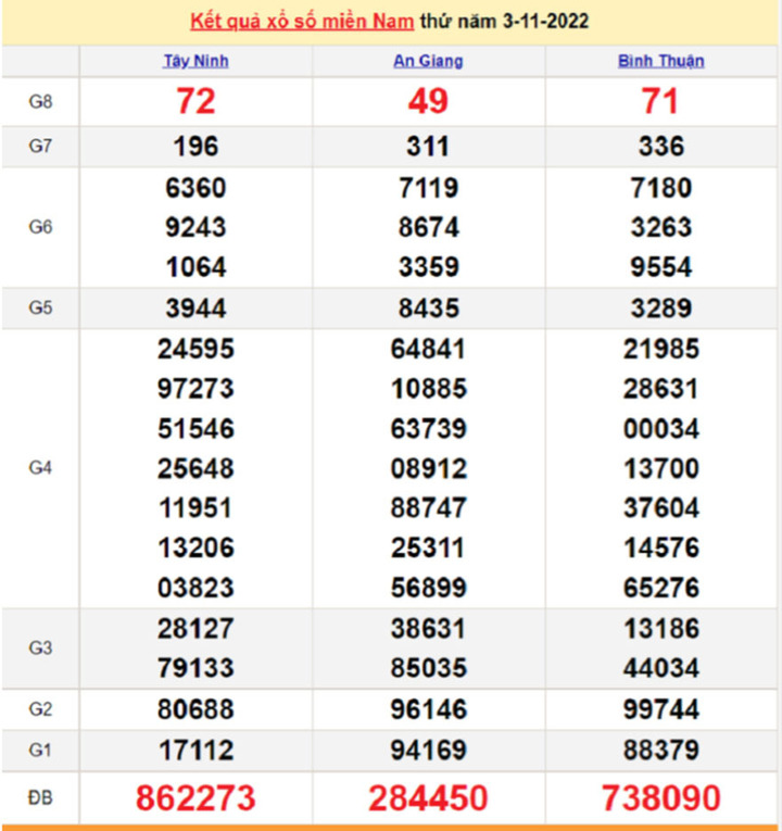 Kết quả xổ số miền Nam thứ 6 - XSMN 4/11 - SXMN 4/11/2022 - 1