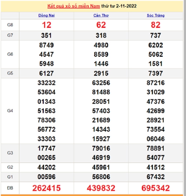 Kết quả xổ số miền Nam thứ 6 - XSMN 4/11 - SXMN 4/11/2022 - 2