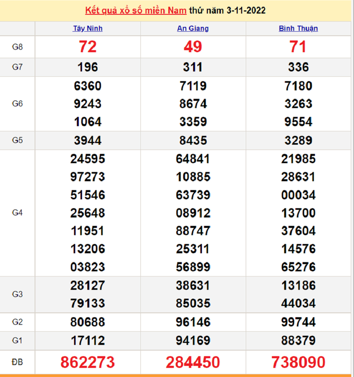 XSMN 5/11 - Trực tiếp KQXS miền Nam thứ Bảy ngày 5/11/2022 - 2