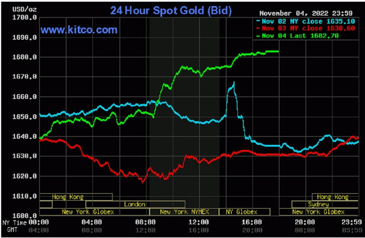 Giá vàng hôm nay 7/11: Giá vàng tăng trở lại, nhà đầu tư lạc quan - 2