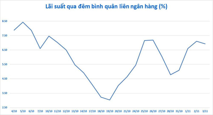 Ngân hàng Nhà nước bơm ròng 75.000 tỷ đồng, lãi suất qua đêm lên 7%/năm - 3