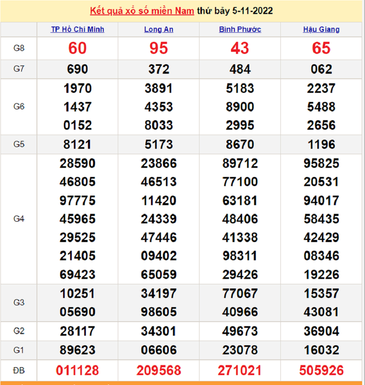 Trực tiếp kết quả xổ số miền Nam hôm nay 7/11/2022 - XSMN 7/11 - 2