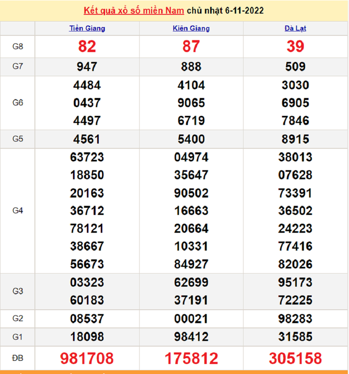 Trực tiếp kết quả xổ số miền Nam hôm nay 7/11/2022 - XSMN 7/11 - 1