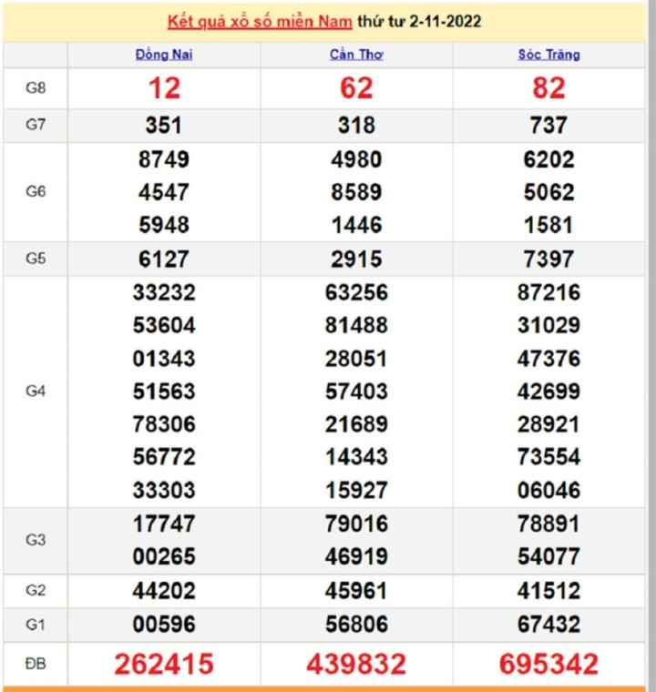 Kết quả xổ số miền Nam thứ 2 - XSMN 7/11 - SXMN 7/11/2022 - 5