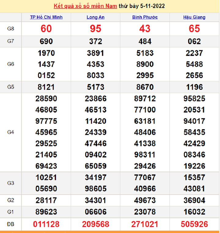 Kết quả xổ số miền Nam thứ 2 - XSMN 7/11 - SXMN 7/11/2022 - 2