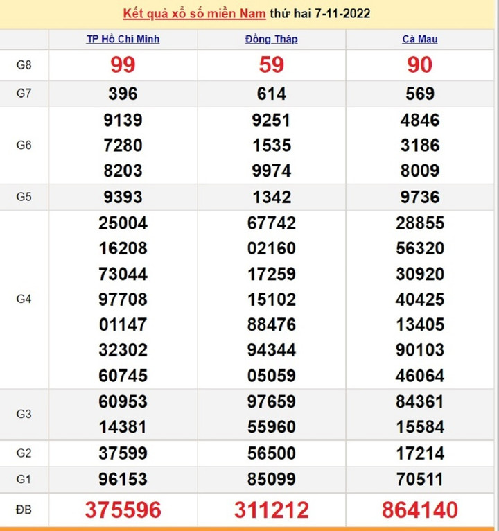 XSMN 8/11/2022 - Kết quả xổ số miền Nam hôm nay 8/11 - 1