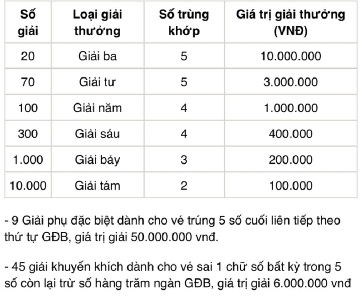 Kết quả XSMN hôm nay 9/11 - Xổ số miền Nam 9/11/2022 - 3