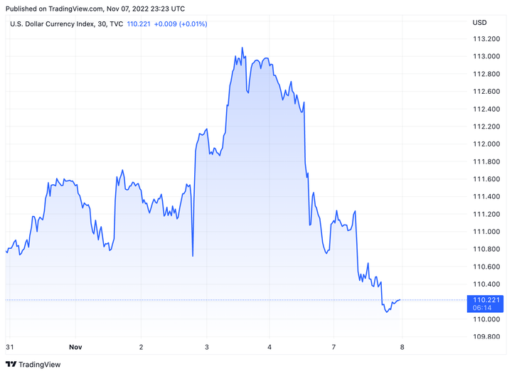 Tỷ giá USD hôm nay 8/11: Quay đầu giảm mạnh - 1