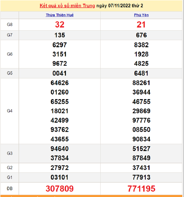 Kết quả XSMT hôm nay 9/11 - xổ số miền Trung 9/11/2022 - 1