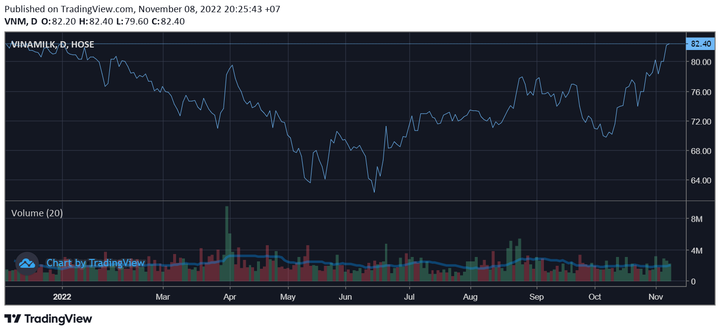 Động lực nào khiến VNM trở thành cổ phiếu được săn đón gần đây? - 1