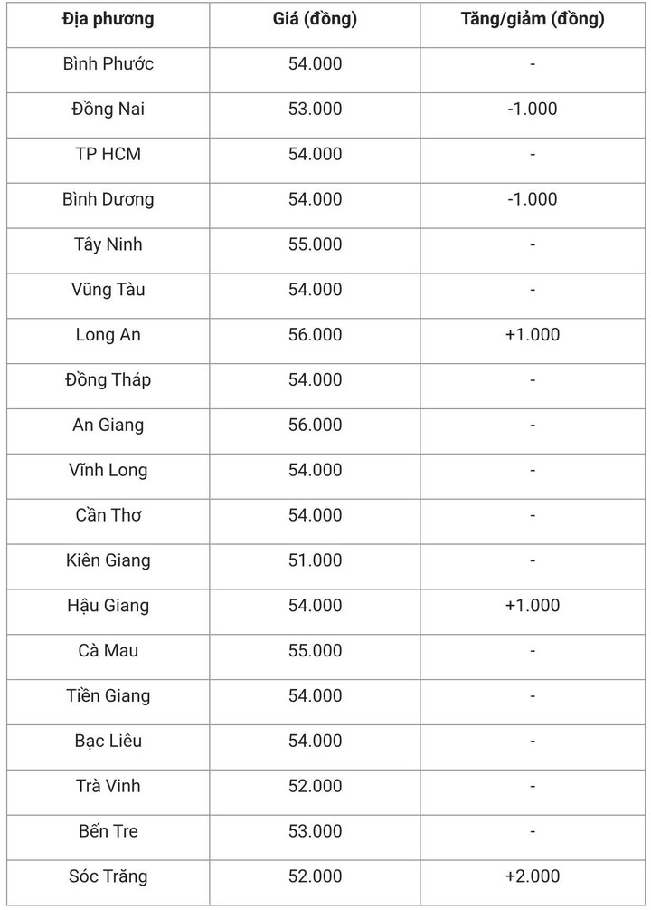 Giá heo hơi hôm nay 10/11: Đồng loạt tăng cao - 3