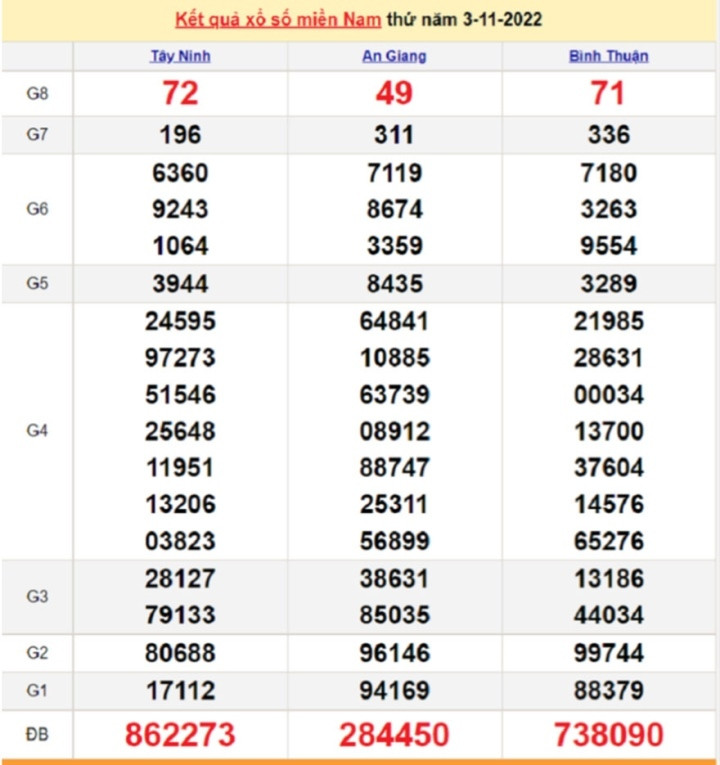 Kết quả xổ số miền Nam thứ 4 - XSMN 9/11 - SXMN 9/11/2022 - 6
