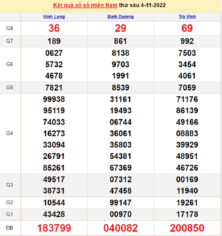 Kết quả xổ số miền Nam thứ 4 - XSMN 9/11 - SXMN 9/11/2022 - 5