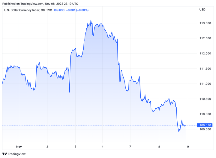 Tỷ giá USD hôm nay 9/11: Tiếp tục giảm sâu - 1