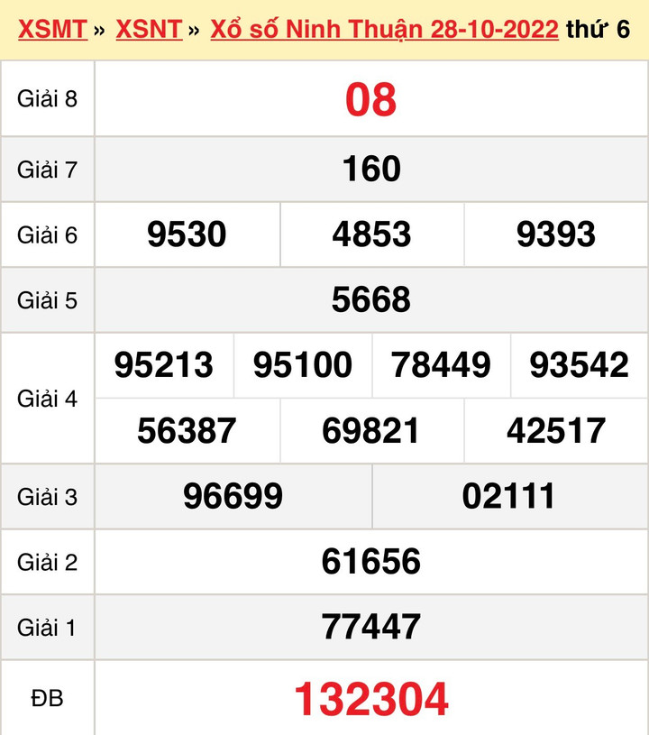 Kết quả xổ số Ninh Thuận thứ Sáu 11/11/2022 - XSNT 11/11 - 2