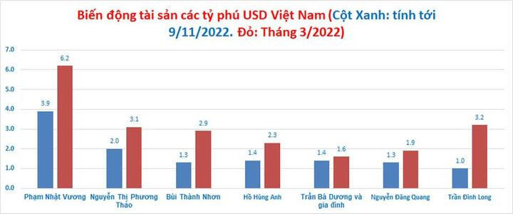 Cổ phiếu liên tục sụt giảm, ông Trần Đình Long sắp rớt khỏi danh sách tỷ phú USD - 4