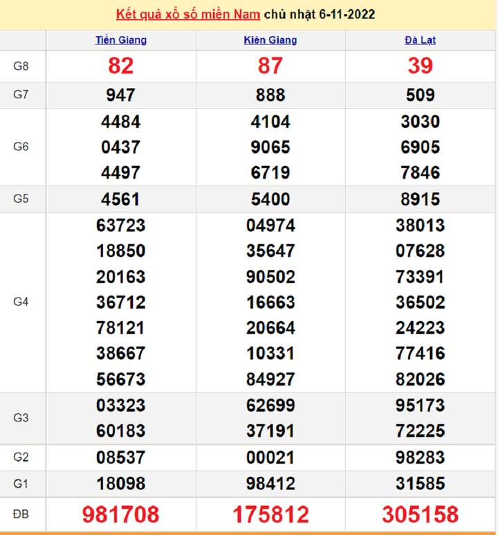 Kết quả xổ số miền Nam thứ 5 - XSMN 10/11 - SXMN 10/11/2022 - 4