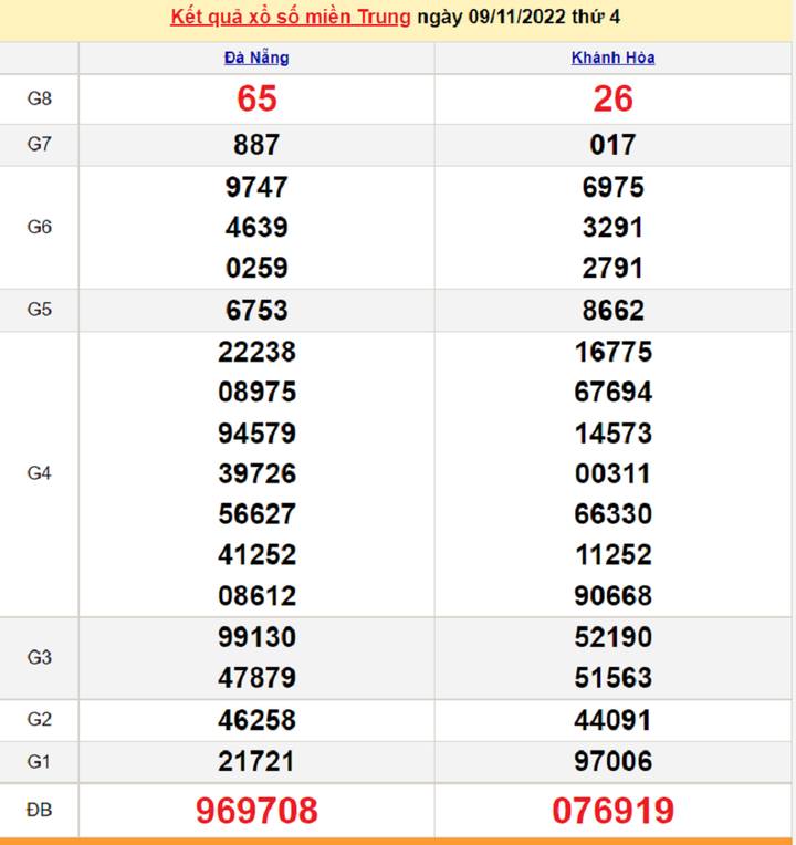 Xổ số miền Trung 11/11 - Kết quả XSMT hôm nay thứ Sáu 11/11/2022 - 1