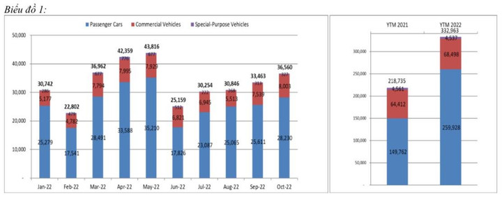 Ô tô vẫn bán tốt bất chấp ngân hàng siết tín dụng vay tiêu dùng - 1