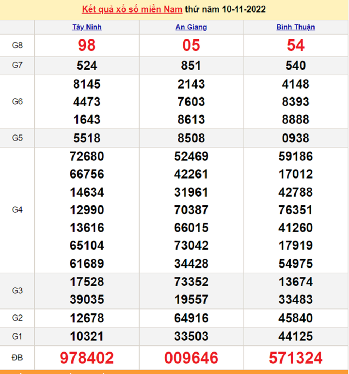 Kết quả xổ số miền Nam thứ 6 - XSMN 11/11 - SXMN 11/11/2022 - 1