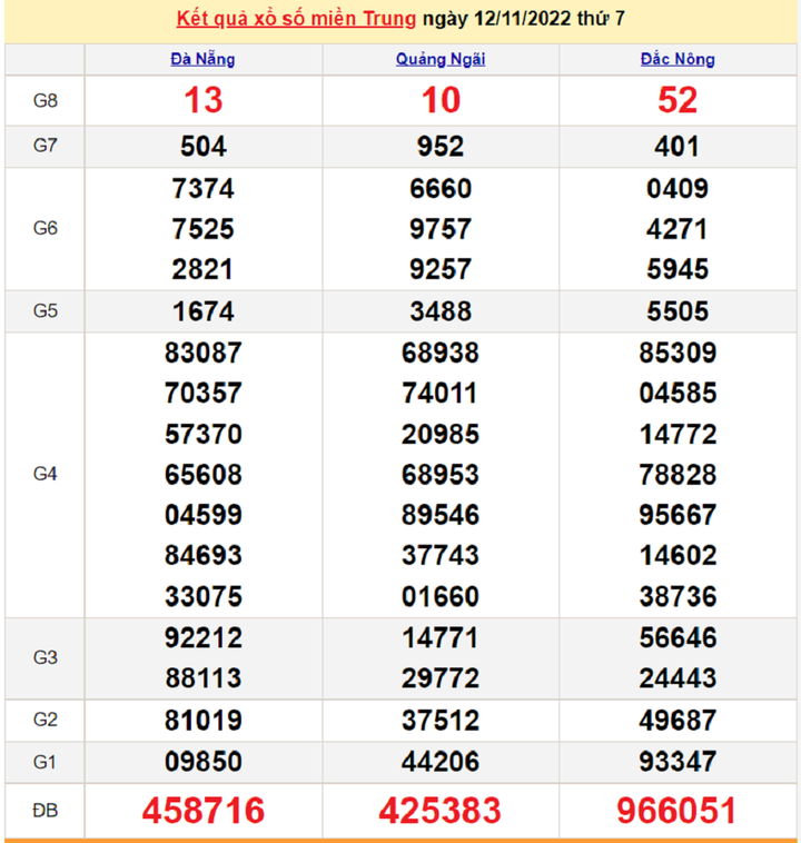 Kết quả XSMT hôm nay 14/11 - Xổ số miền Trung 14/11/2022 - 1