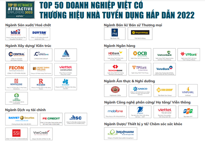 MobiFone lọt Top 100 nơi làm việc tốt nhất Việt Nam năm 2022 - 1