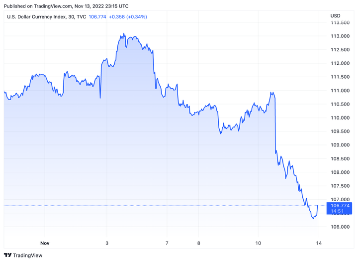 Tỷ giá USD hôm nay 14/11: USD phục hồi nhưng vẫn thấp - 1