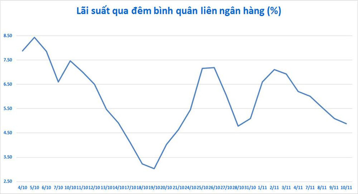 Ngân hàng Nhà nước bơm ròng 117.000 tỷ đồng, lãi suất qua đêm sụt giảm - 2