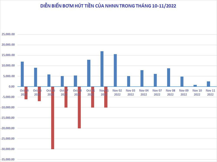 Ngân hàng Nhà nước bơm ròng 117.000 tỷ đồng, lãi suất qua đêm sụt giảm - 1